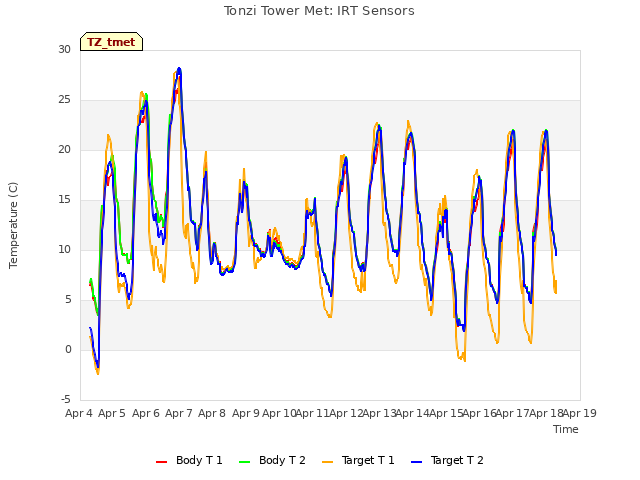 plot of Tonzi Tower Met: IRT Sensors