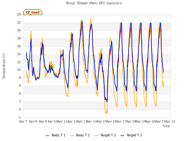 plot of Tonzi Tower Met: IRT Sensors