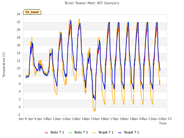 plot of Tonzi Tower Met: IRT Sensors