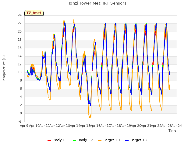 plot of Tonzi Tower Met: IRT Sensors