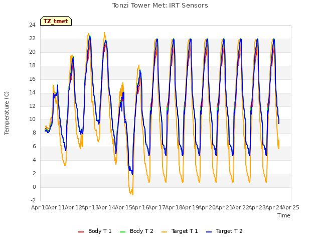 plot of Tonzi Tower Met: IRT Sensors