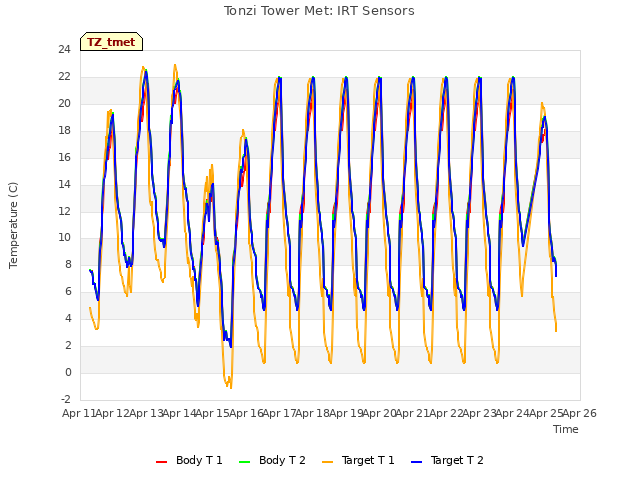 plot of Tonzi Tower Met: IRT Sensors