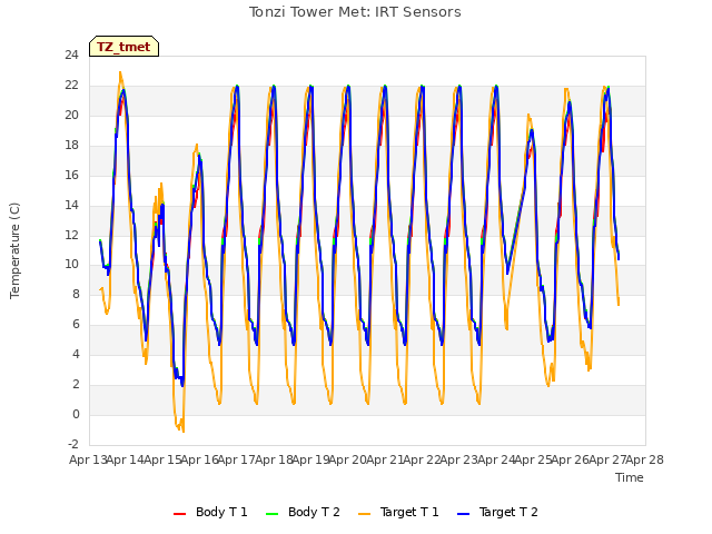 plot of Tonzi Tower Met: IRT Sensors