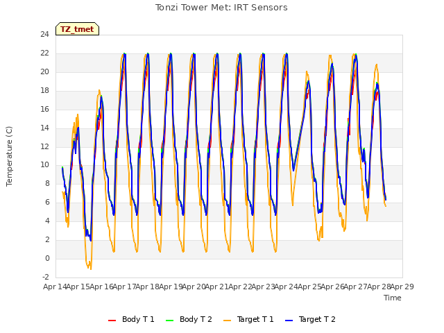 plot of Tonzi Tower Met: IRT Sensors