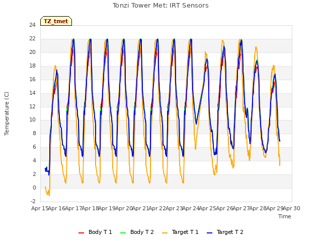 plot of Tonzi Tower Met: IRT Sensors