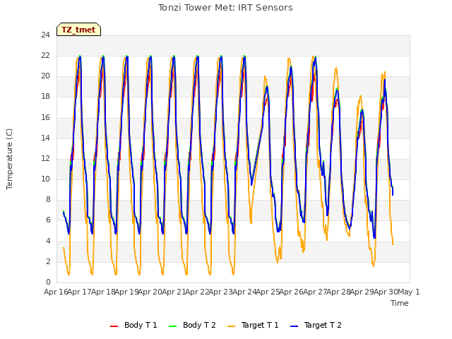 plot of Tonzi Tower Met: IRT Sensors