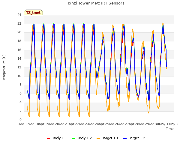 plot of Tonzi Tower Met: IRT Sensors