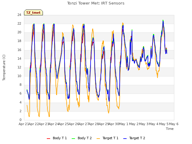 plot of Tonzi Tower Met: IRT Sensors