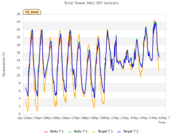 plot of Tonzi Tower Met: IRT Sensors