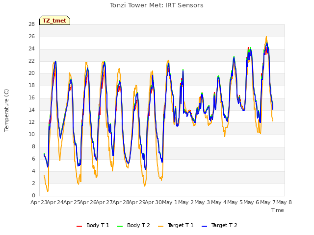 plot of Tonzi Tower Met: IRT Sensors