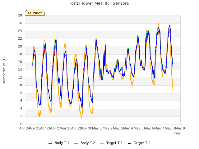 plot of Tonzi Tower Met: IRT Sensors