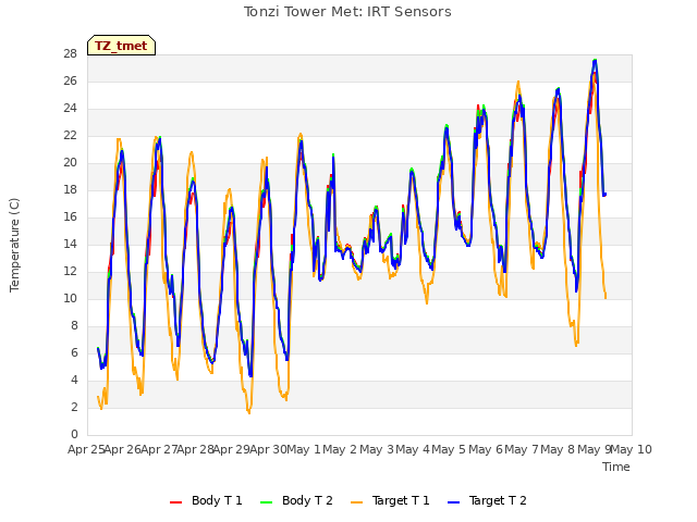 plot of Tonzi Tower Met: IRT Sensors