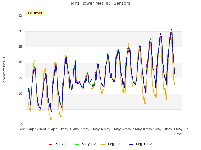 plot of Tonzi Tower Met: IRT Sensors