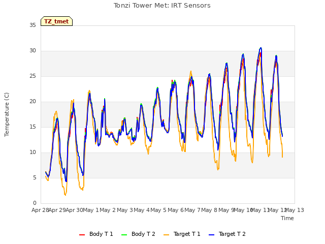 plot of Tonzi Tower Met: IRT Sensors