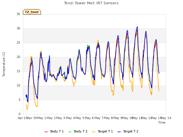 plot of Tonzi Tower Met: IRT Sensors