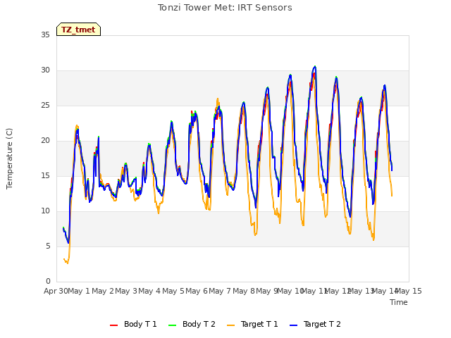 plot of Tonzi Tower Met: IRT Sensors