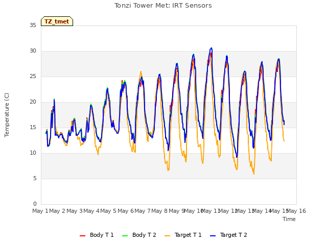plot of Tonzi Tower Met: IRT Sensors
