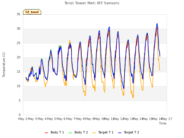 plot of Tonzi Tower Met: IRT Sensors