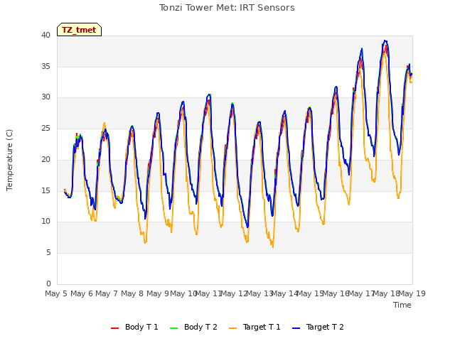 plot of Tonzi Tower Met: IRT Sensors