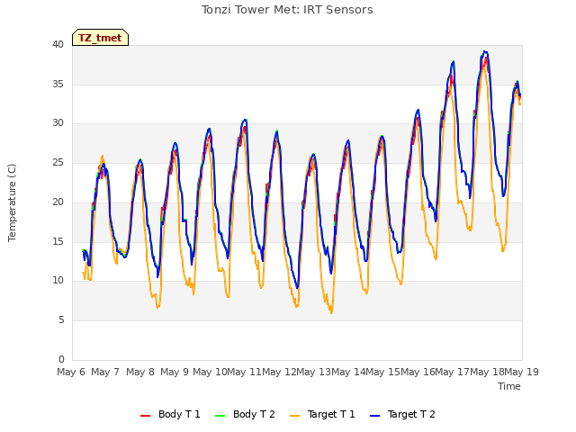 plot of Tonzi Tower Met: IRT Sensors