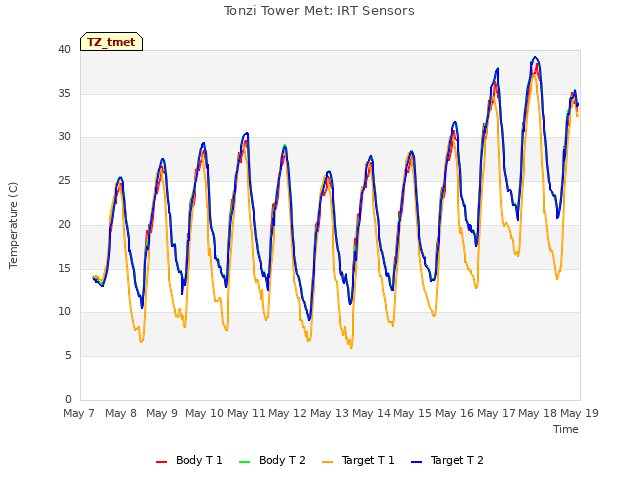 plot of Tonzi Tower Met: IRT Sensors