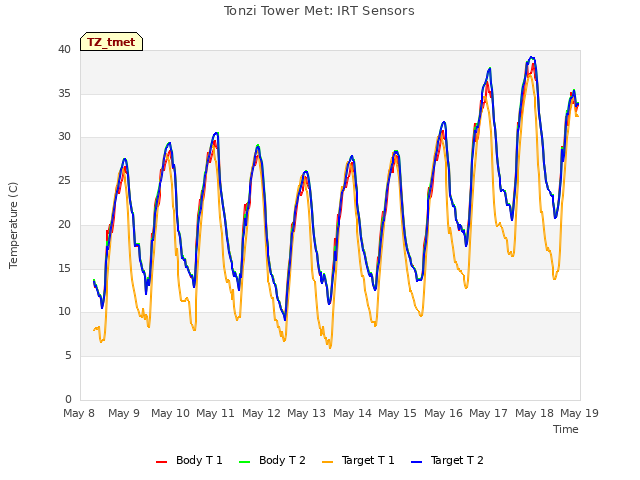 plot of Tonzi Tower Met: IRT Sensors