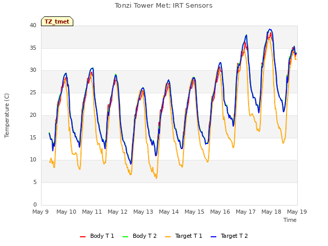 plot of Tonzi Tower Met: IRT Sensors