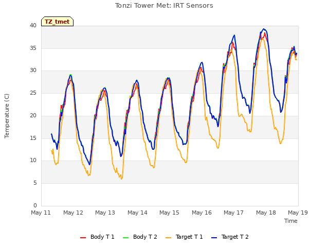 plot of Tonzi Tower Met: IRT Sensors