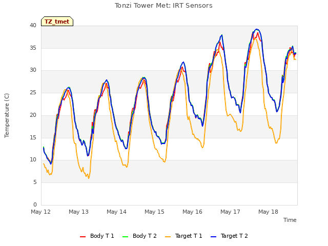 plot of Tonzi Tower Met: IRT Sensors