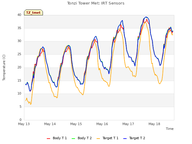 plot of Tonzi Tower Met: IRT Sensors