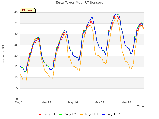 plot of Tonzi Tower Met: IRT Sensors