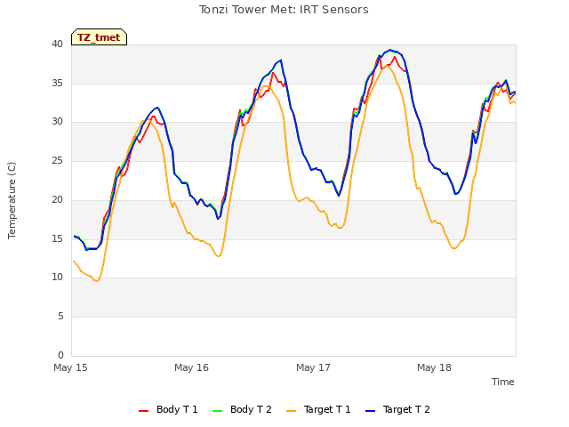 plot of Tonzi Tower Met: IRT Sensors