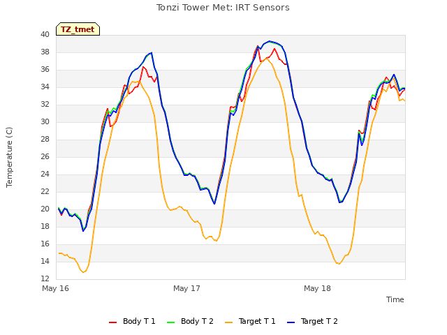 plot of Tonzi Tower Met: IRT Sensors