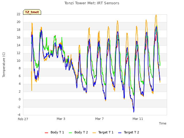 Explore the graph:Tonzi Tower Met: IRT Sensors in a new window