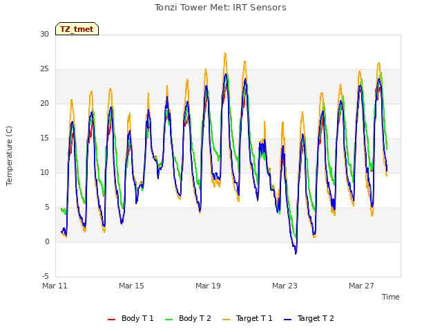 Explore the graph:Tonzi Tower Met: IRT Sensors in a new window