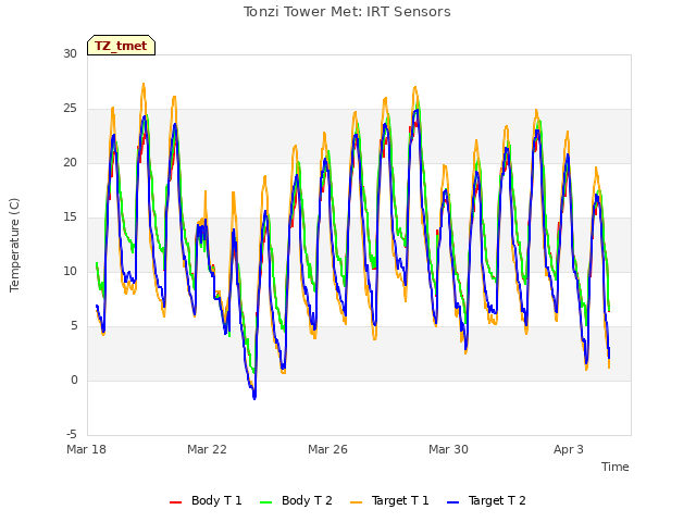Explore the graph:Tonzi Tower Met: IRT Sensors in a new window