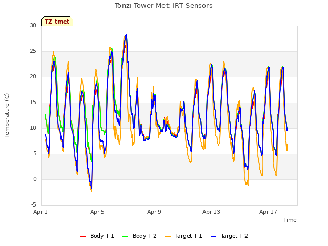 Explore the graph:Tonzi Tower Met: IRT Sensors in a new window