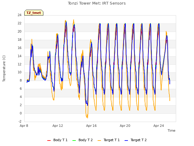 Explore the graph:Tonzi Tower Met: IRT Sensors in a new window