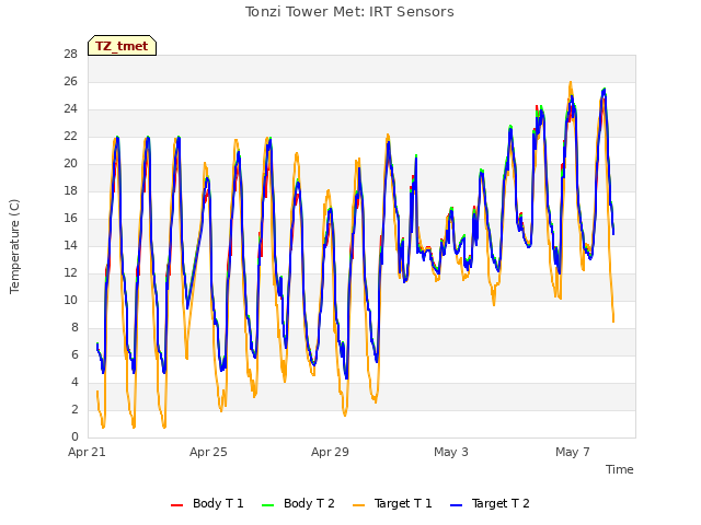 Explore the graph:Tonzi Tower Met: IRT Sensors in a new window