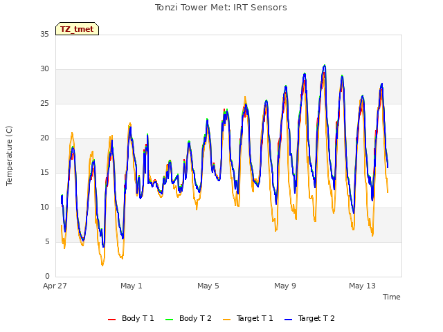 Explore the graph:Tonzi Tower Met: IRT Sensors in a new window