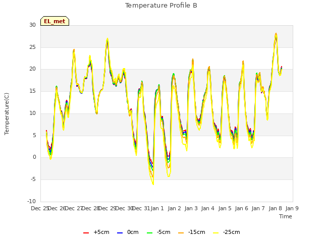 Graph showing Temperature Profile B