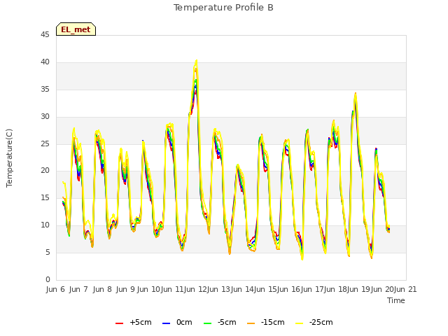plot of Temperature Profile B