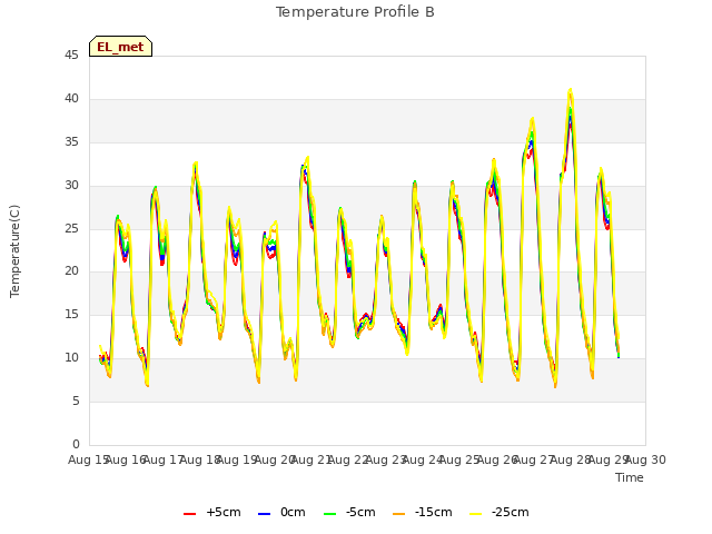 plot of Temperature Profile B