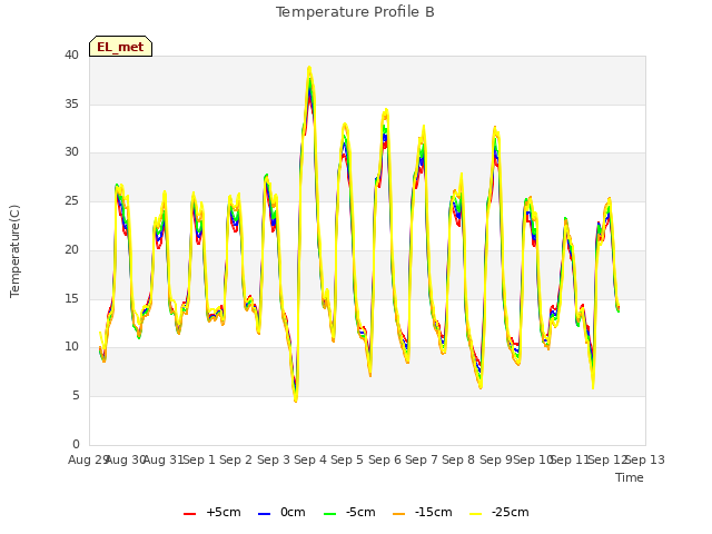 plot of Temperature Profile B