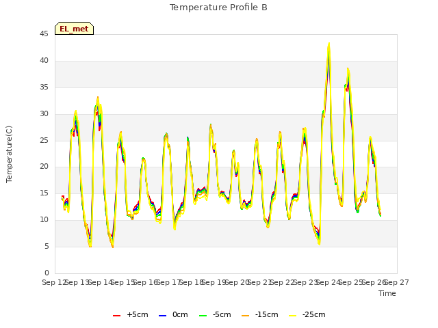 plot of Temperature Profile B