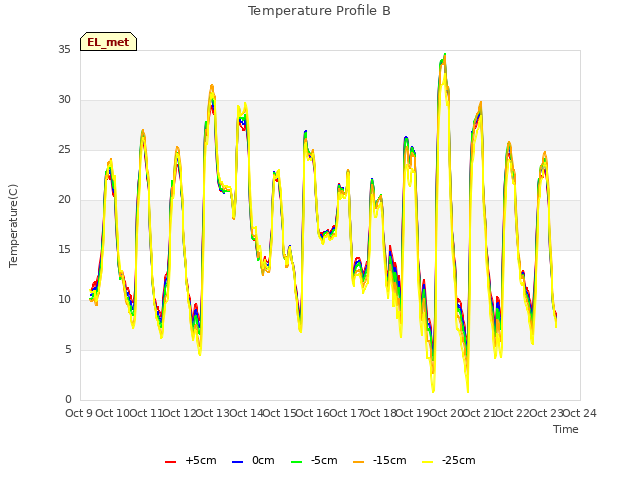 plot of Temperature Profile B