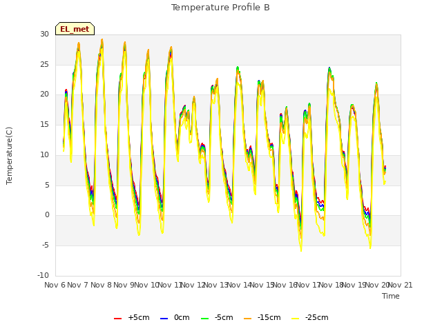 plot of Temperature Profile B