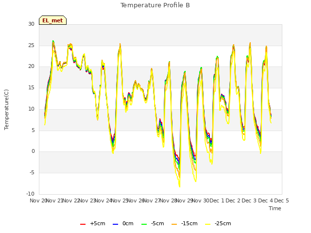 plot of Temperature Profile B