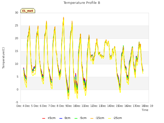 plot of Temperature Profile B