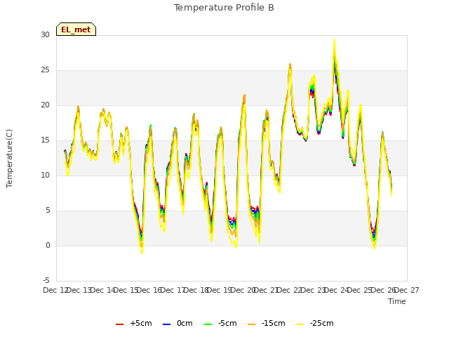 plot of Temperature Profile B